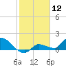 Waltz Key tide chart for Tuesday, January 12, 2021