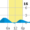 Waltz Key tide chart for Saturday, January 16, 2021