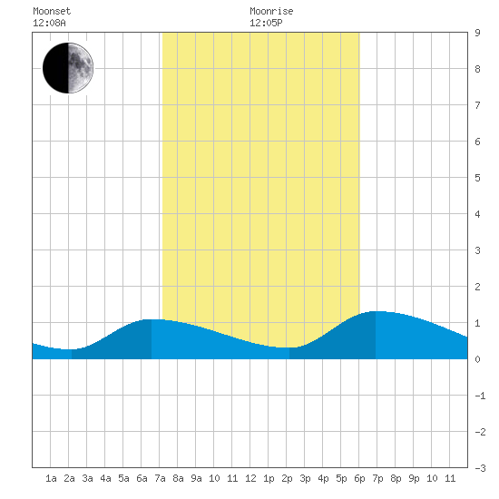 Waltz Key tide chart for Wednesday, January 20, 2021