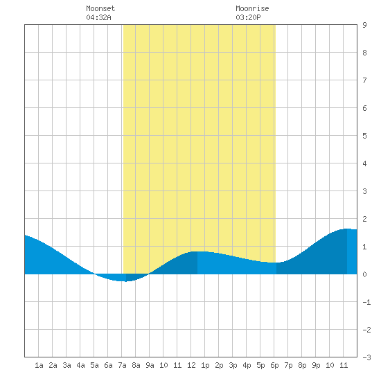 Waltz Key tide chart for Monday, January 25, 2021