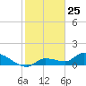 Waltz Key tide chart for Monday, January 25, 2021