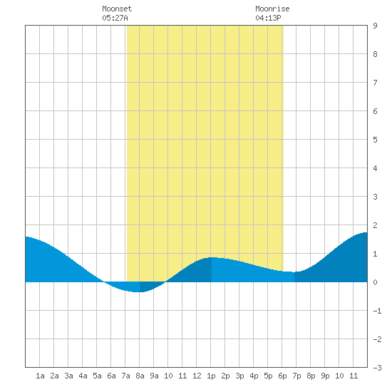 Waltz Key tide chart for Tuesday, January 26, 2021