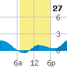 Waltz Key tide chart for Wednesday, January 27, 2021