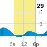 Waltz Key tide chart for Friday, January 29, 2021