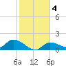 Waltz Key tide chart for Monday, January 4, 2021