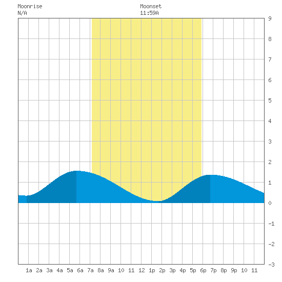 Waltz Key tide chart for Tuesday, January 5, 2021