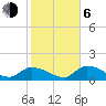 Waltz Key tide chart for Wednesday, January 6, 2021