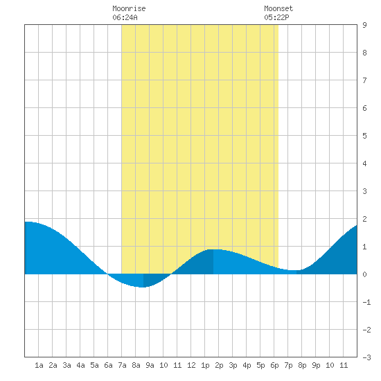 Waltz Key tide chart for Wednesday, February 10, 2021
