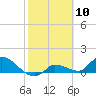 Waltz Key tide chart for Wednesday, February 10, 2021