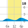 Waltz Key tide chart for Thursday, February 18, 2021
