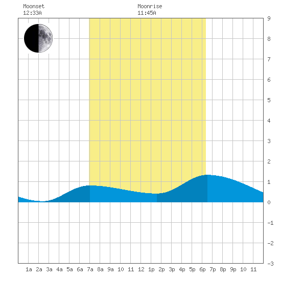 Waltz Key tide chart for Friday, February 19, 2021