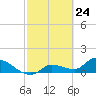 Waltz Key tide chart for Wednesday, February 24, 2021