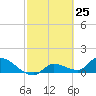 Waltz Key tide chart for Thursday, February 25, 2021