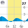 Waltz Key tide chart for Saturday, February 27, 2021