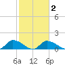 Waltz Key tide chart for Tuesday, February 2, 2021