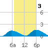 Waltz Key tide chart for Wednesday, February 3, 2021