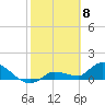 Waltz Key tide chart for Monday, February 8, 2021