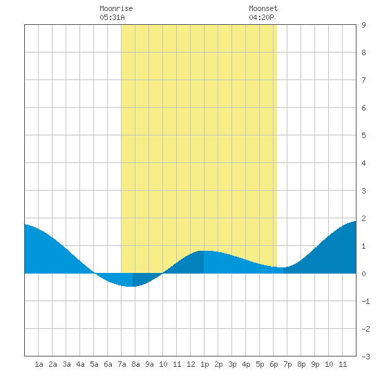 Waltz Key tide chart for Tuesday, February 9, 2021