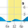 Waltz Key tide chart for Tuesday, February 9, 2021