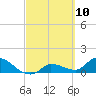 Waltz Key tide chart for Wednesday, March 10, 2021