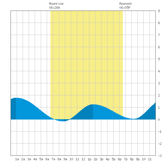 Waltz Key tide chart for Friday, March 12, 2021