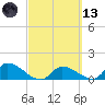 Waltz Key tide chart for Saturday, March 13, 2021