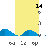 Waltz Key tide chart for Sunday, March 14, 2021