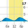 Waltz Key tide chart for Wednesday, March 17, 2021