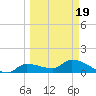 Waltz Key tide chart for Friday, March 19, 2021