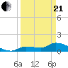 Waltz Key tide chart for Sunday, March 21, 2021