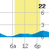 Waltz Key tide chart for Monday, March 22, 2021