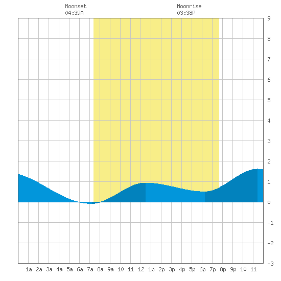 Waltz Key tide chart for Wednesday, March 24, 2021