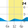 Waltz Key tide chart for Wednesday, March 24, 2021
