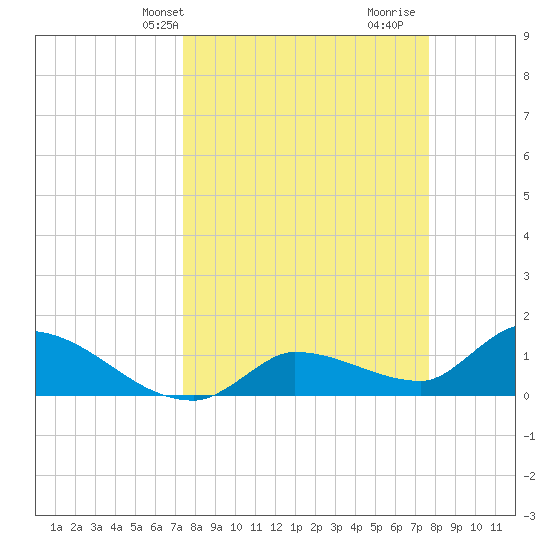 Waltz Key tide chart for Thursday, March 25, 2021