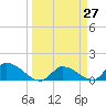 Waltz Key tide chart for Saturday, March 27, 2021