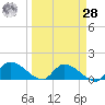 Waltz Key tide chart for Sunday, March 28, 2021