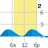 Waltz Key tide chart for Tuesday, March 2, 2021