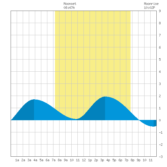 Waltz Key tide chart for Tuesday, March 30, 2021