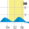 Waltz Key tide chart for Tuesday, March 30, 2021