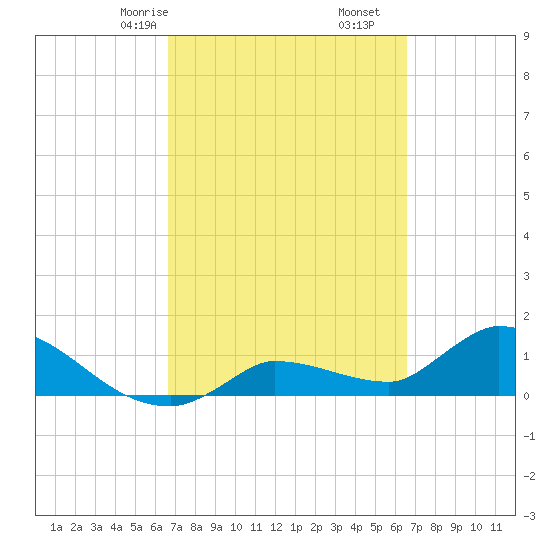 Waltz Key tide chart for Tuesday, March 9, 2021