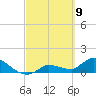 Waltz Key tide chart for Tuesday, March 9, 2021