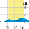 Waltz Key tide chart for Sunday, April 18, 2021