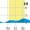 Waltz Key tide chart for Monday, April 19, 2021