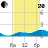 Waltz Key tide chart for Tuesday, April 20, 2021
