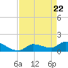 Waltz Key tide chart for Thursday, April 22, 2021