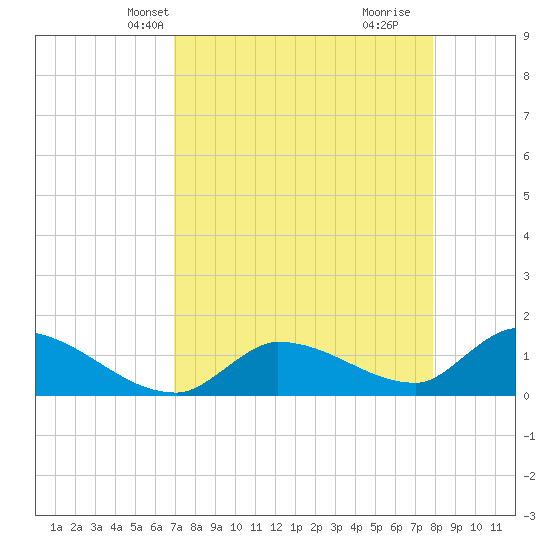 Waltz Key tide chart for Friday, April 23, 2021