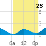 Waltz Key tide chart for Friday, April 23, 2021