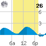 Waltz Key tide chart for Monday, April 26, 2021