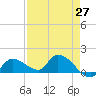Waltz Key tide chart for Tuesday, April 27, 2021
