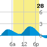 Waltz Key tide chart for Wednesday, April 28, 2021